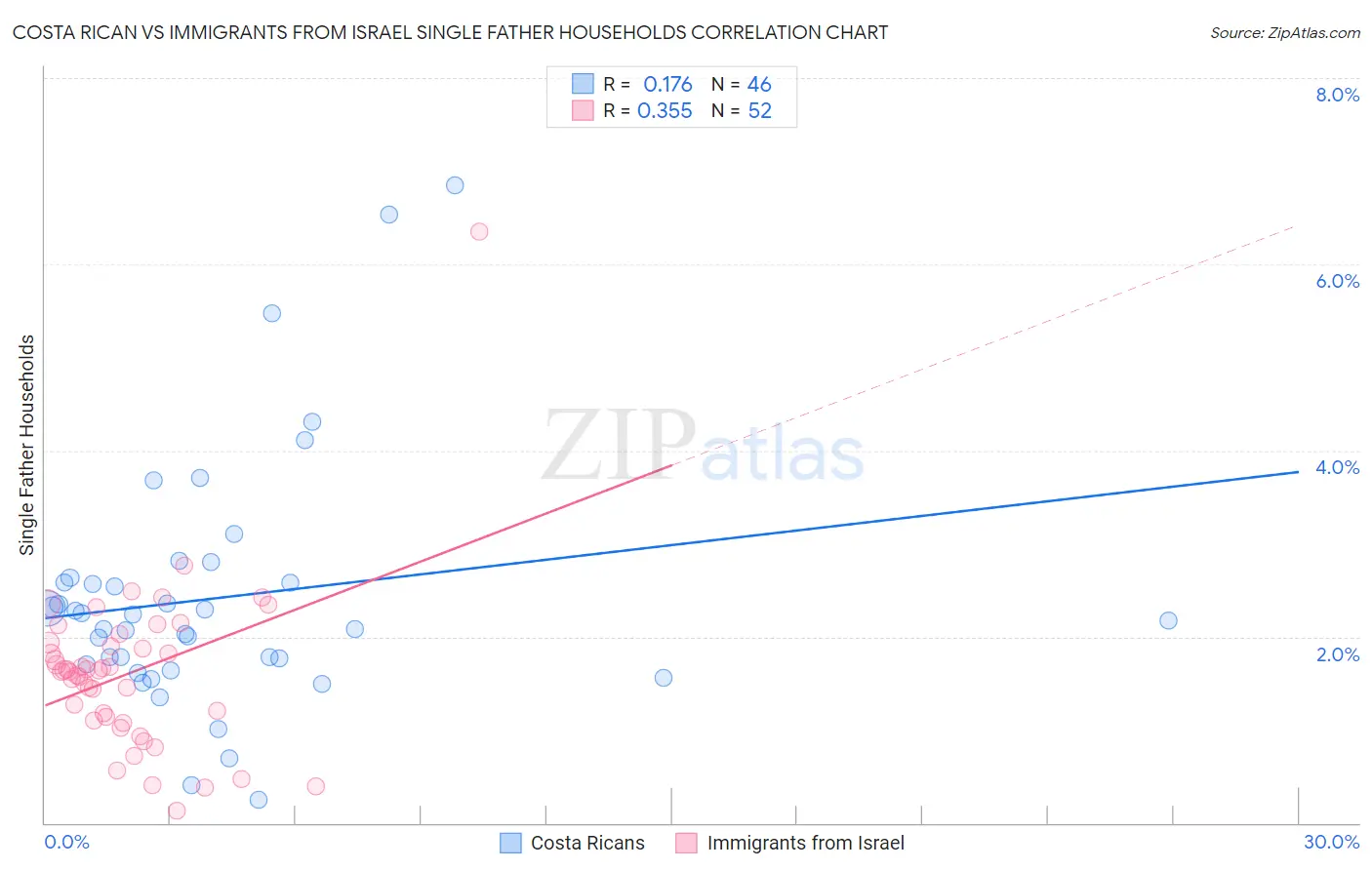 Costa Rican vs Immigrants from Israel Single Father Households