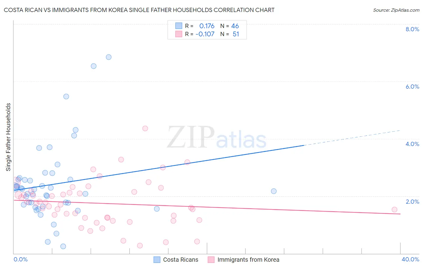 Costa Rican vs Immigrants from Korea Single Father Households