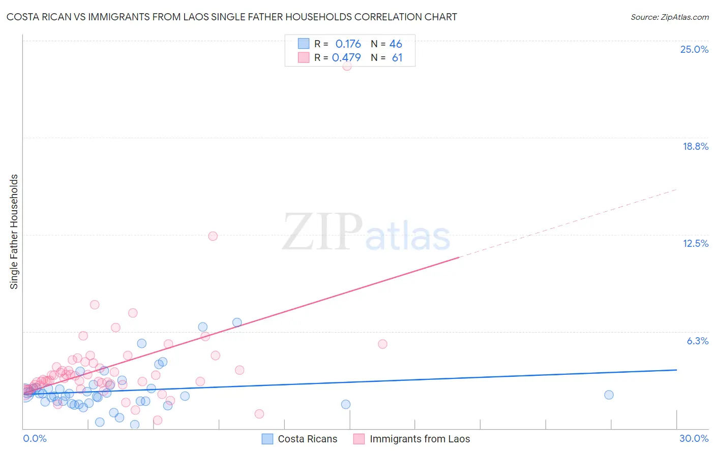 Costa Rican vs Immigrants from Laos Single Father Households