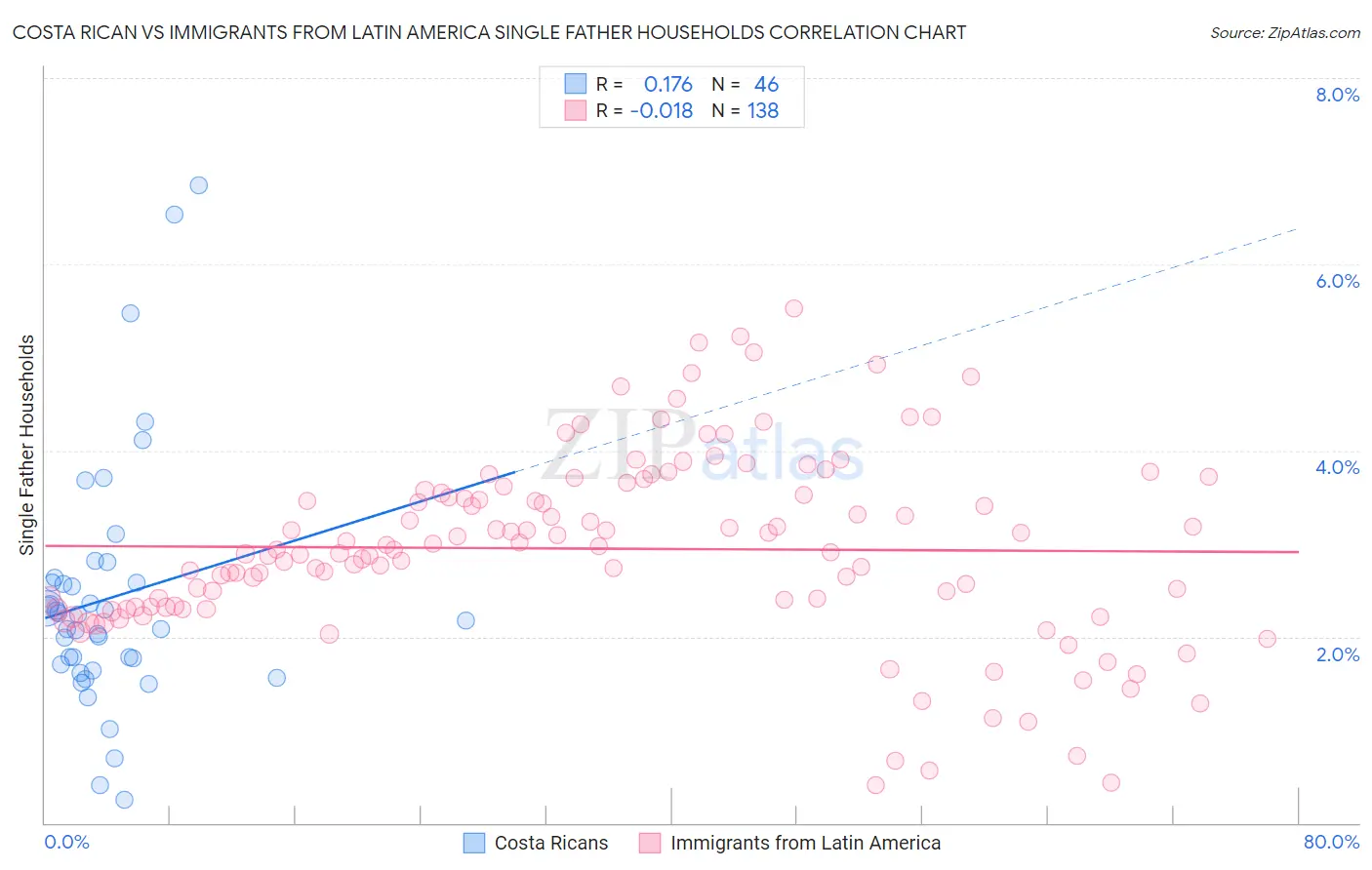 Costa Rican vs Immigrants from Latin America Single Father Households