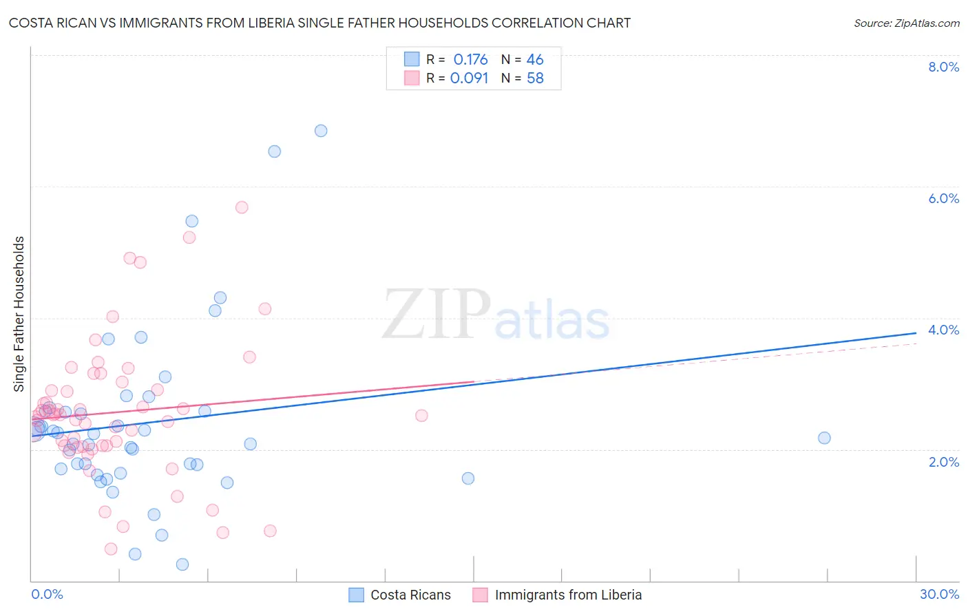 Costa Rican vs Immigrants from Liberia Single Father Households