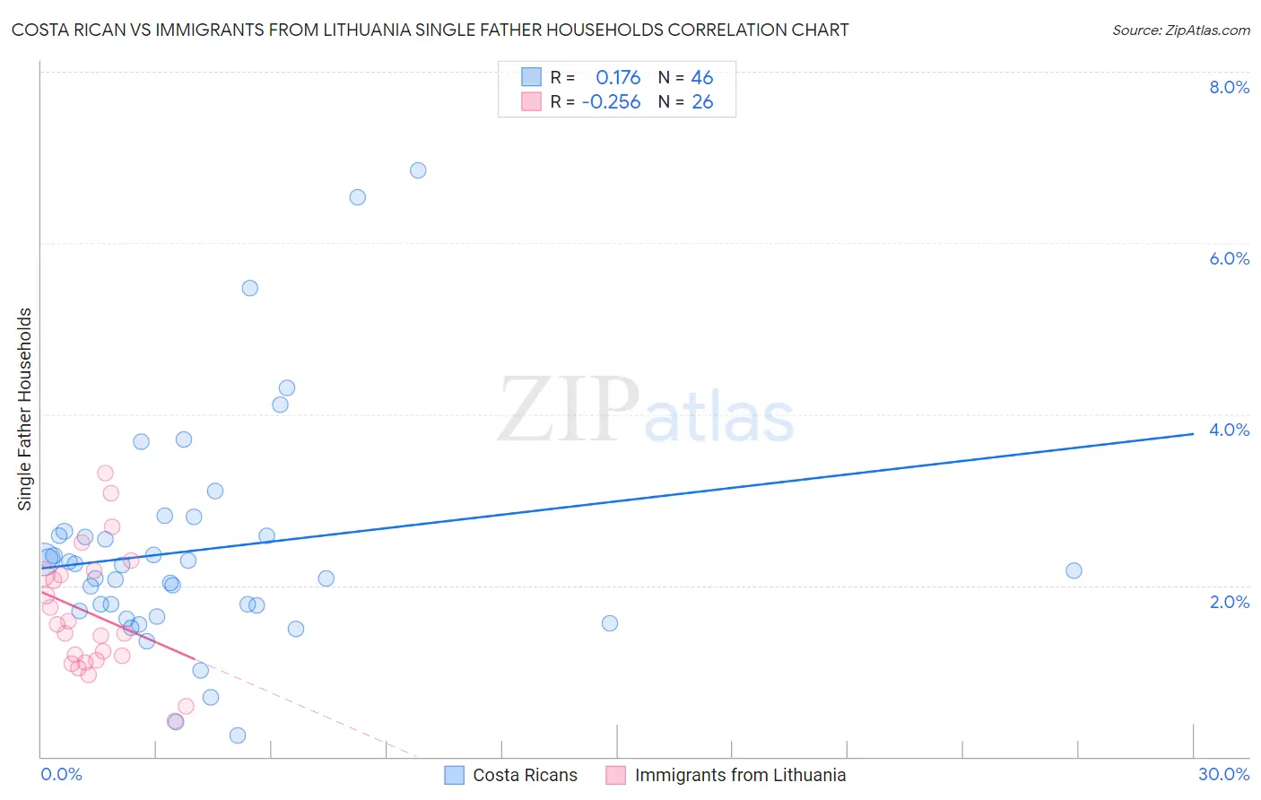 Costa Rican vs Immigrants from Lithuania Single Father Households