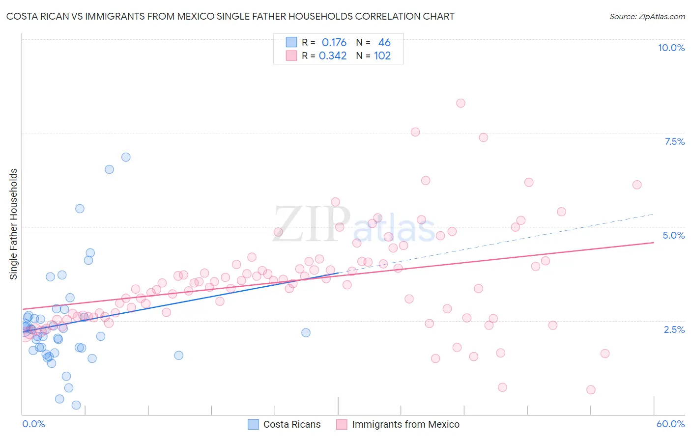 Costa Rican vs Immigrants from Mexico Single Father Households