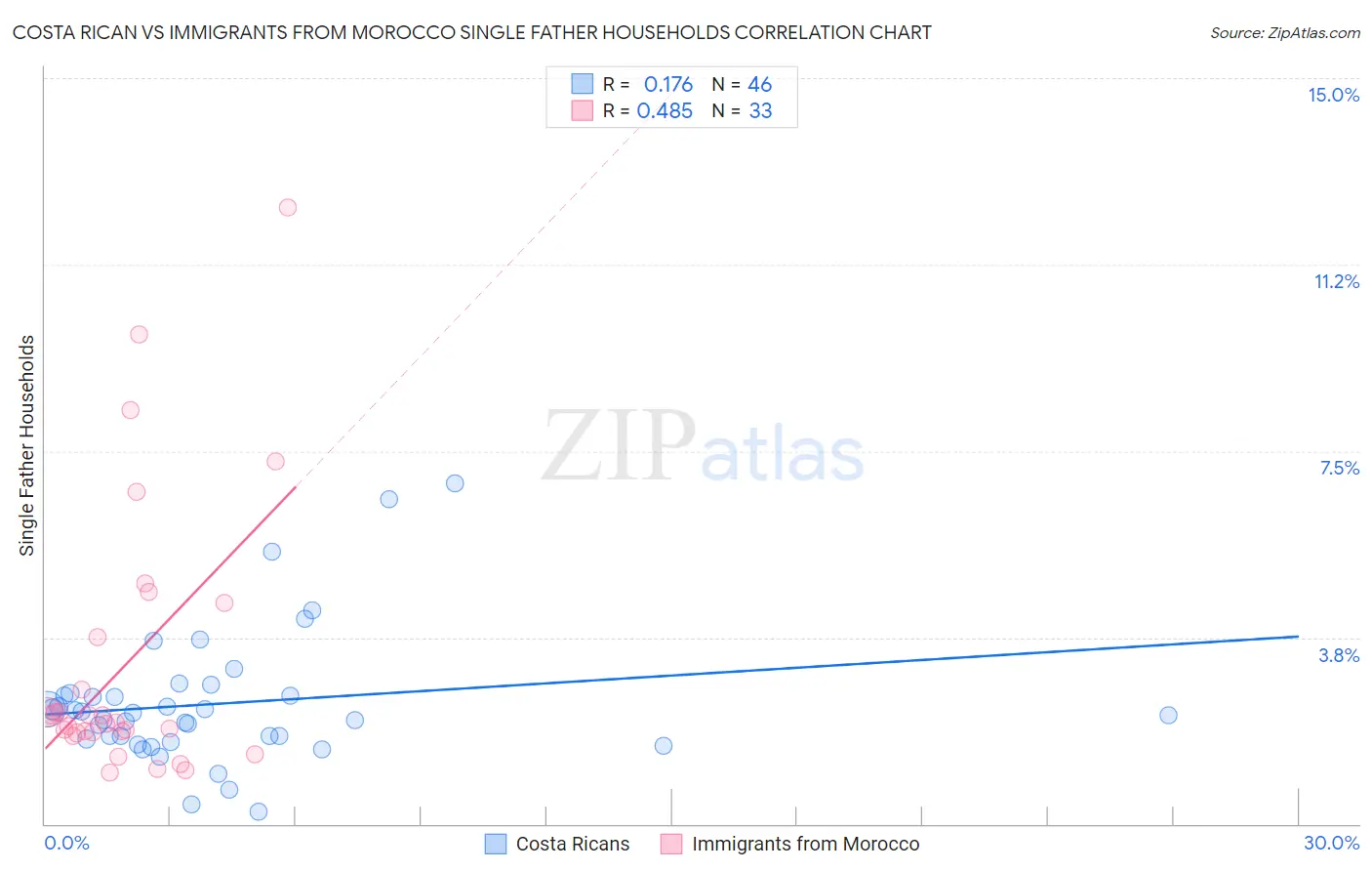 Costa Rican vs Immigrants from Morocco Single Father Households