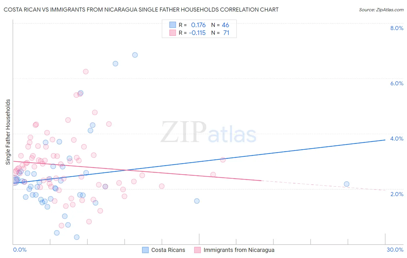 Costa Rican vs Immigrants from Nicaragua Single Father Households