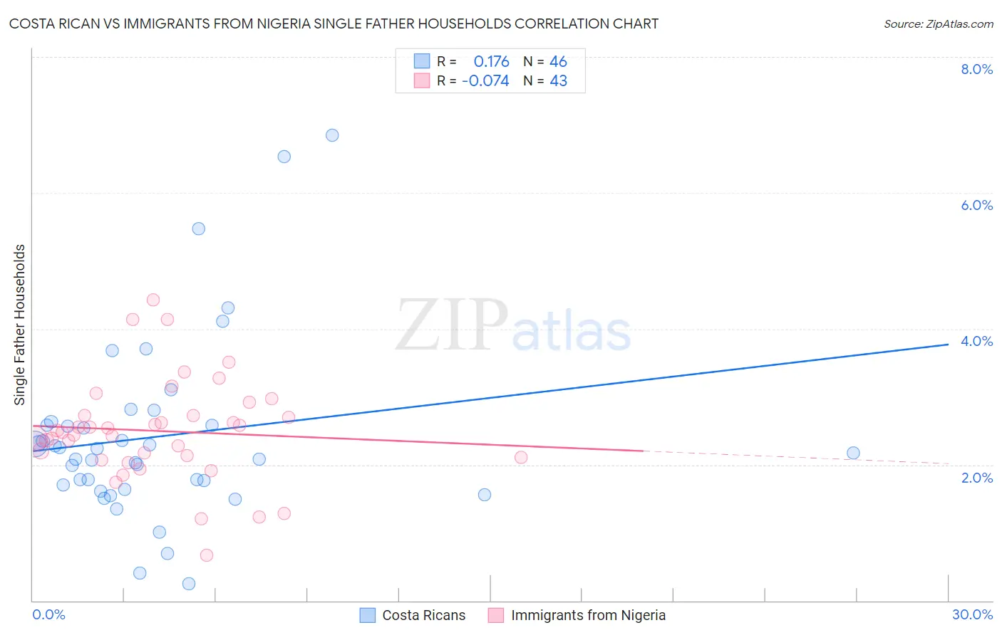 Costa Rican vs Immigrants from Nigeria Single Father Households