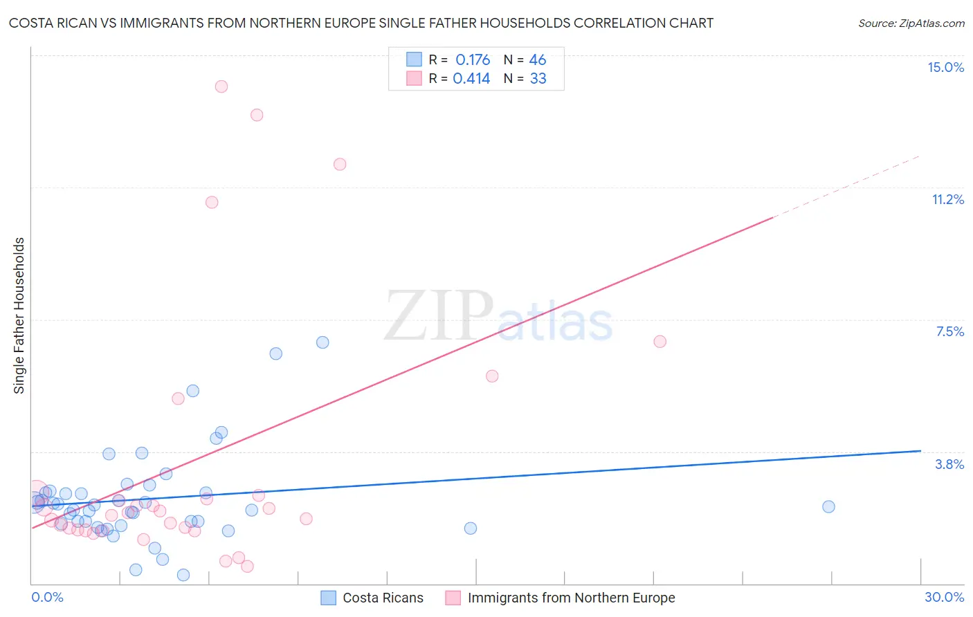 Costa Rican vs Immigrants from Northern Europe Single Father Households