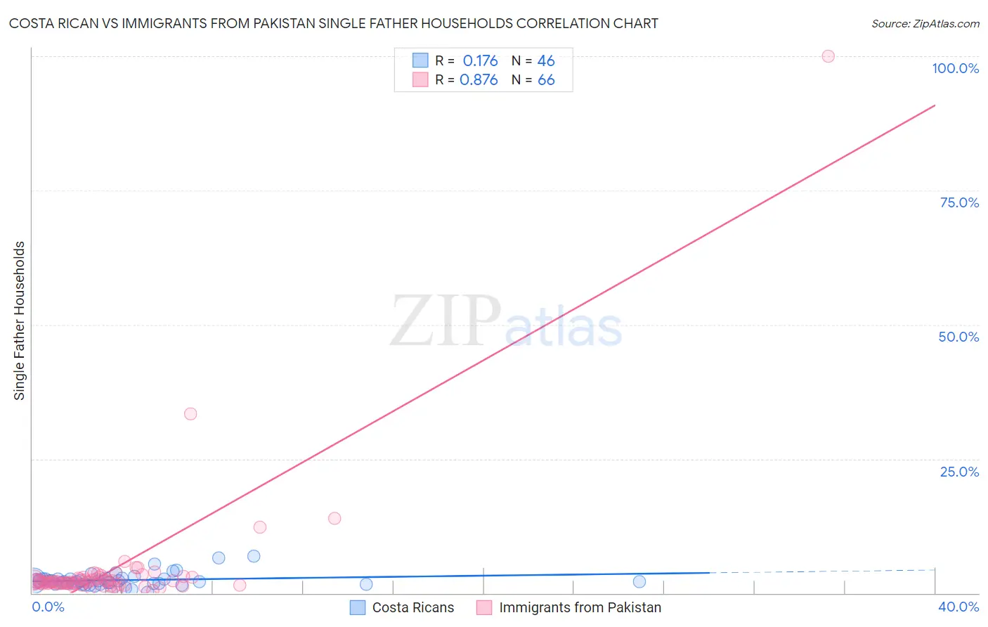 Costa Rican vs Immigrants from Pakistan Single Father Households