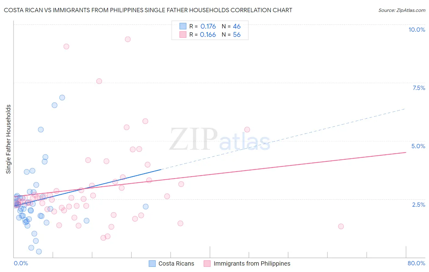 Costa Rican vs Immigrants from Philippines Single Father Households