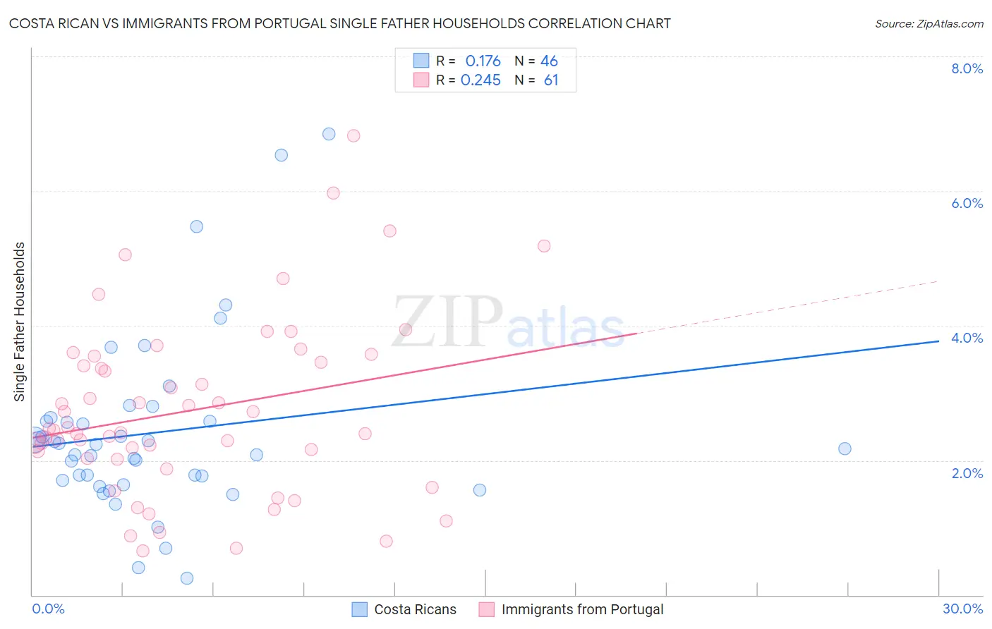 Costa Rican vs Immigrants from Portugal Single Father Households