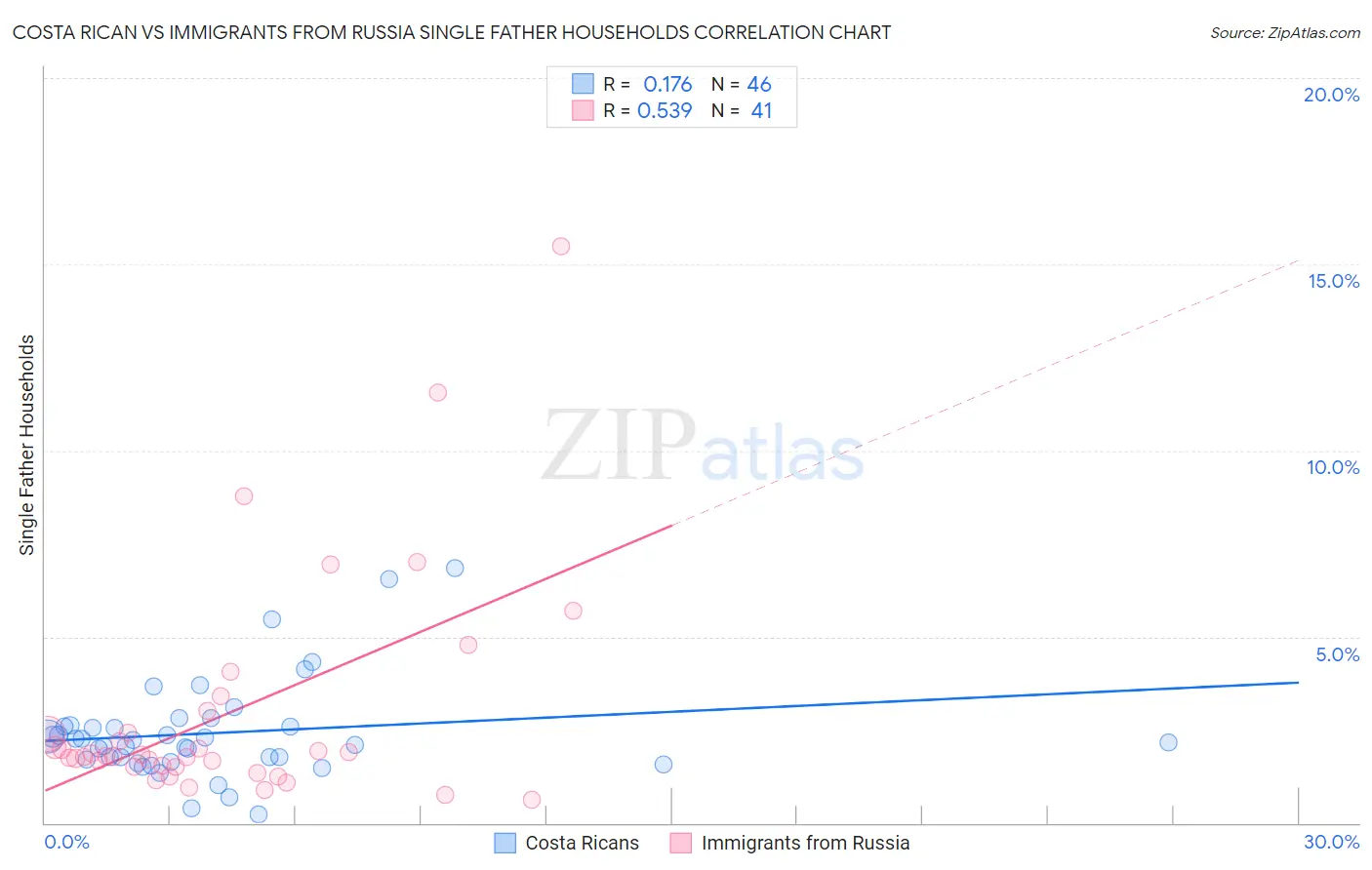 Costa Rican vs Immigrants from Russia Single Father Households