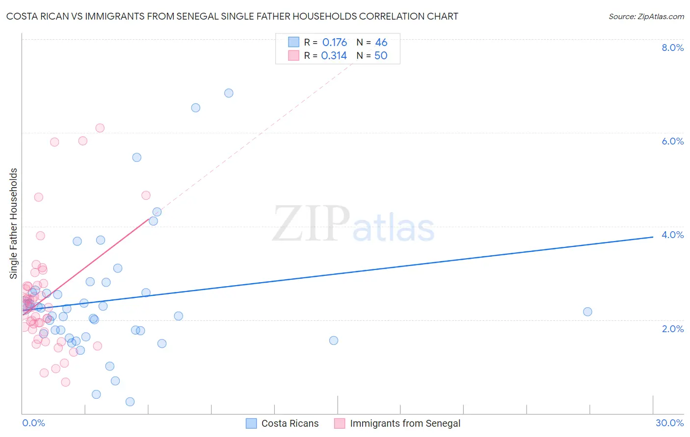 Costa Rican vs Immigrants from Senegal Single Father Households