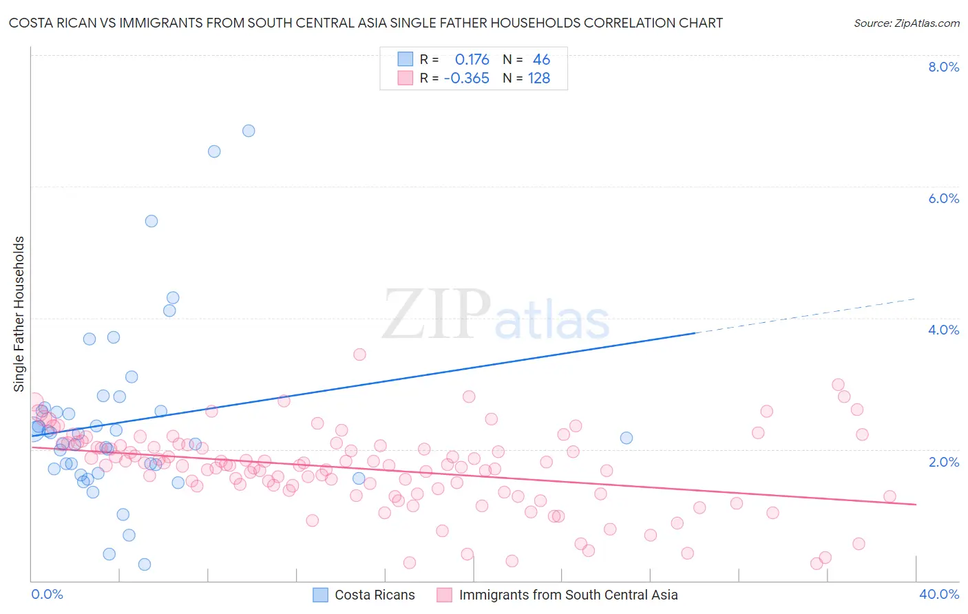 Costa Rican vs Immigrants from South Central Asia Single Father Households