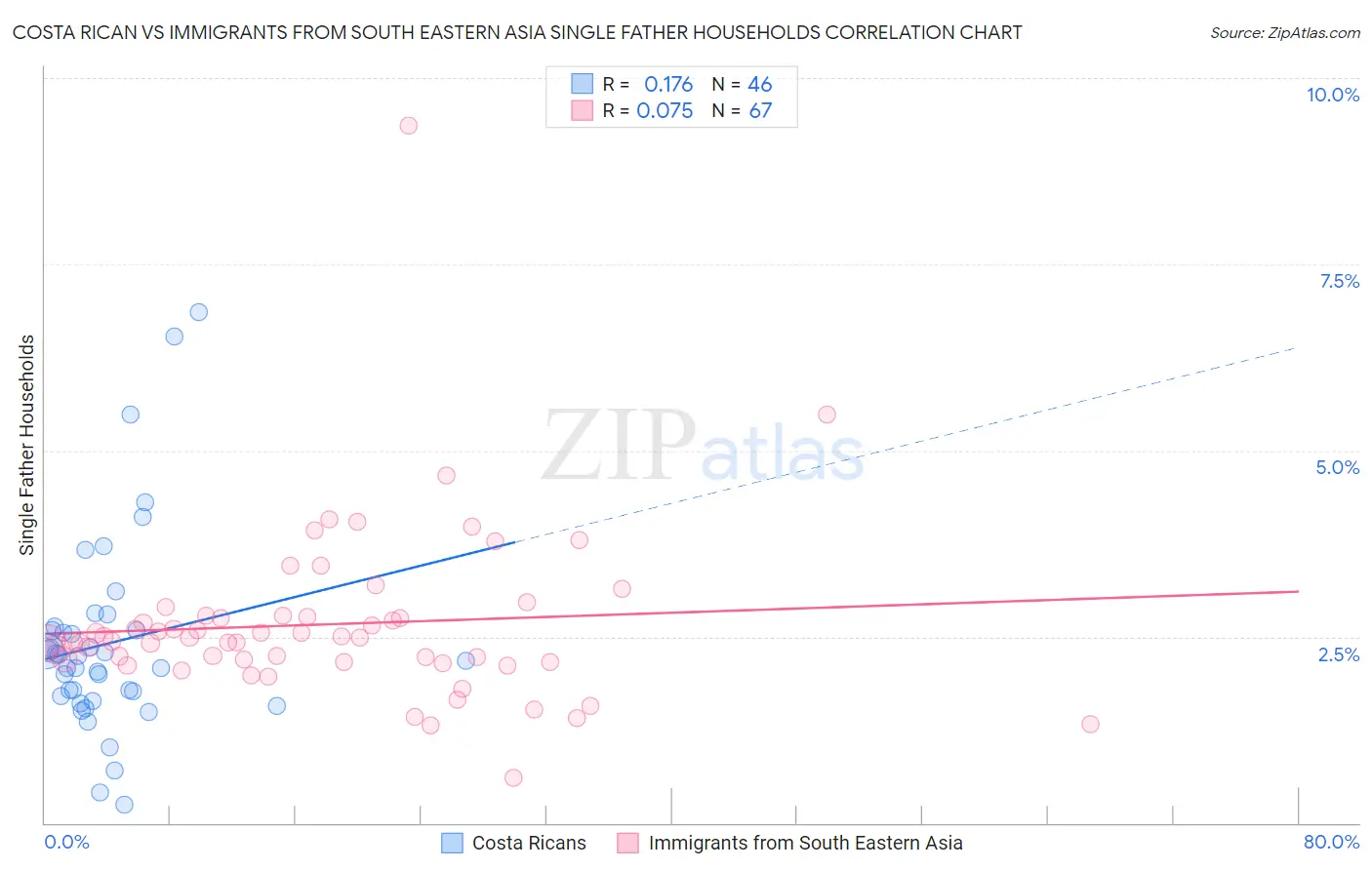 Costa Rican vs Immigrants from South Eastern Asia Single Father Households