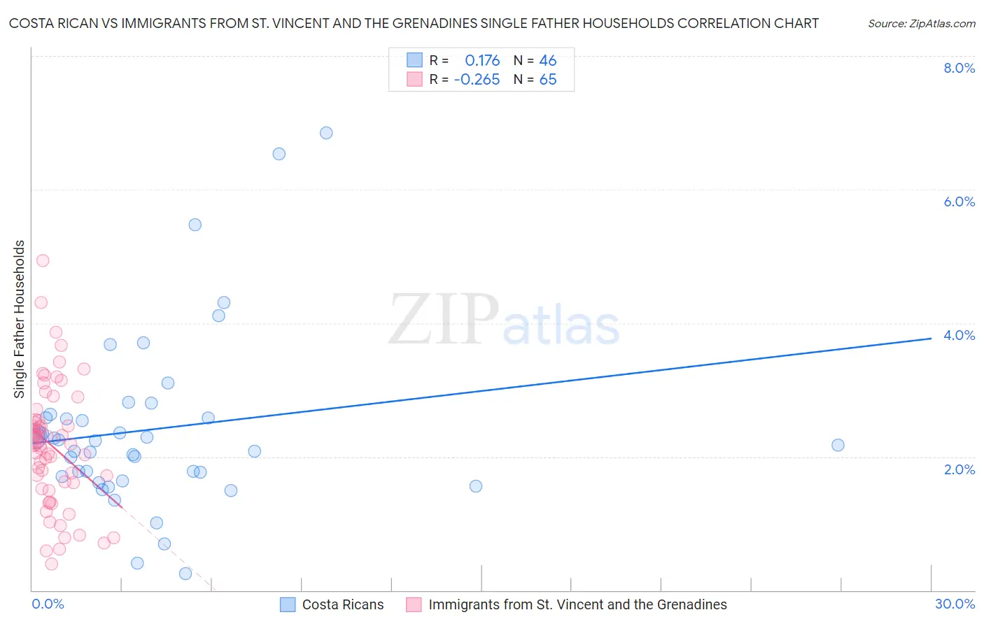 Costa Rican vs Immigrants from St. Vincent and the Grenadines Single Father Households