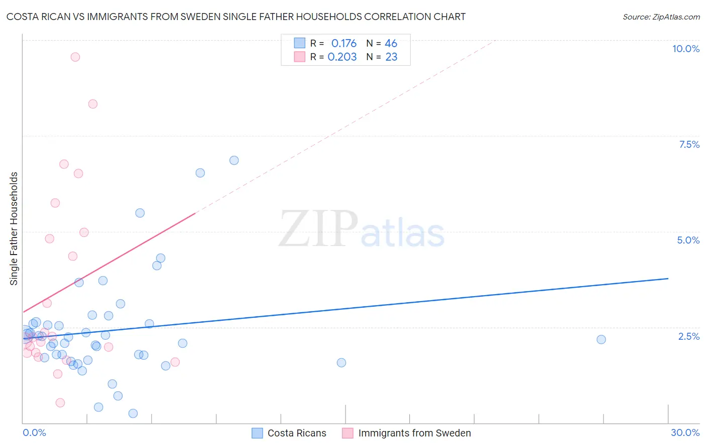 Costa Rican vs Immigrants from Sweden Single Father Households