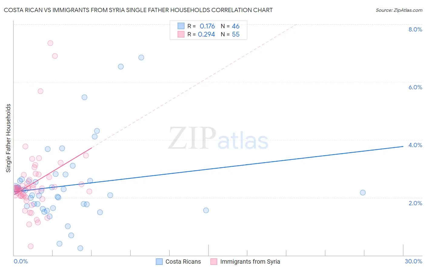 Costa Rican vs Immigrants from Syria Single Father Households