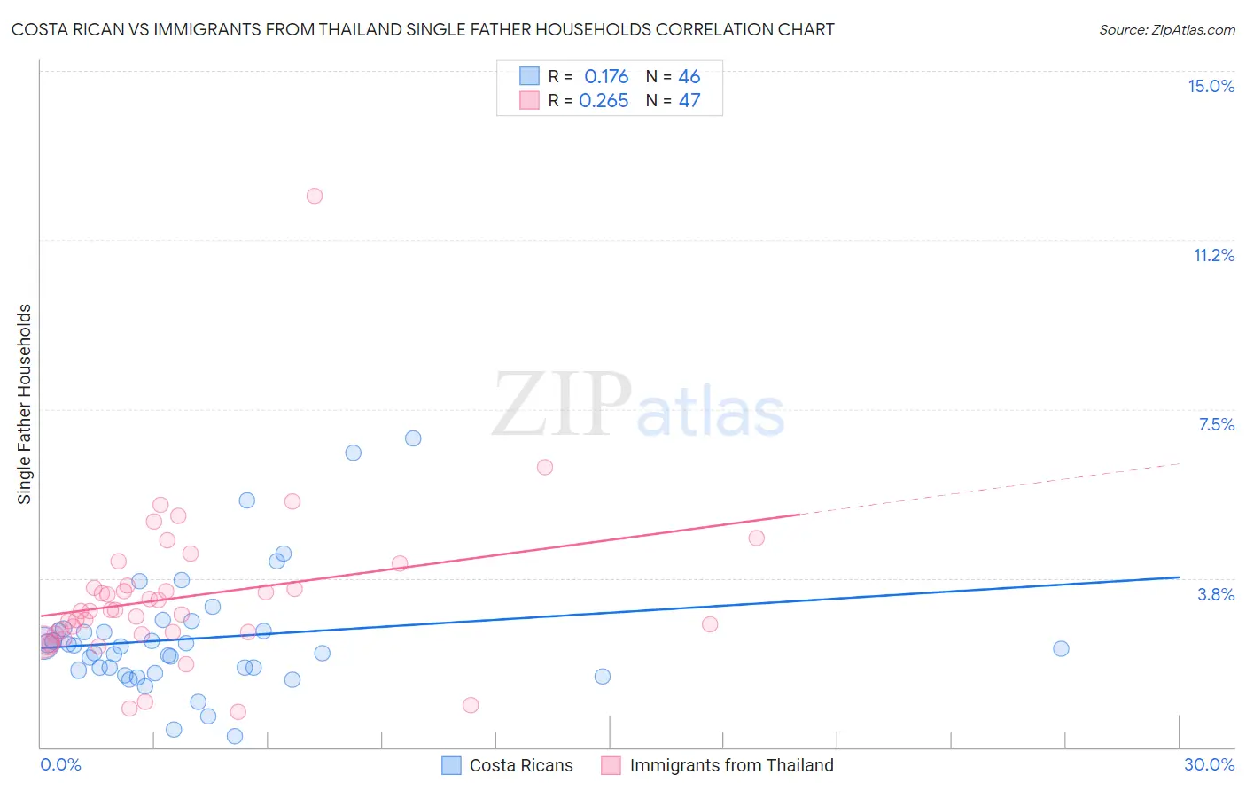 Costa Rican vs Immigrants from Thailand Single Father Households