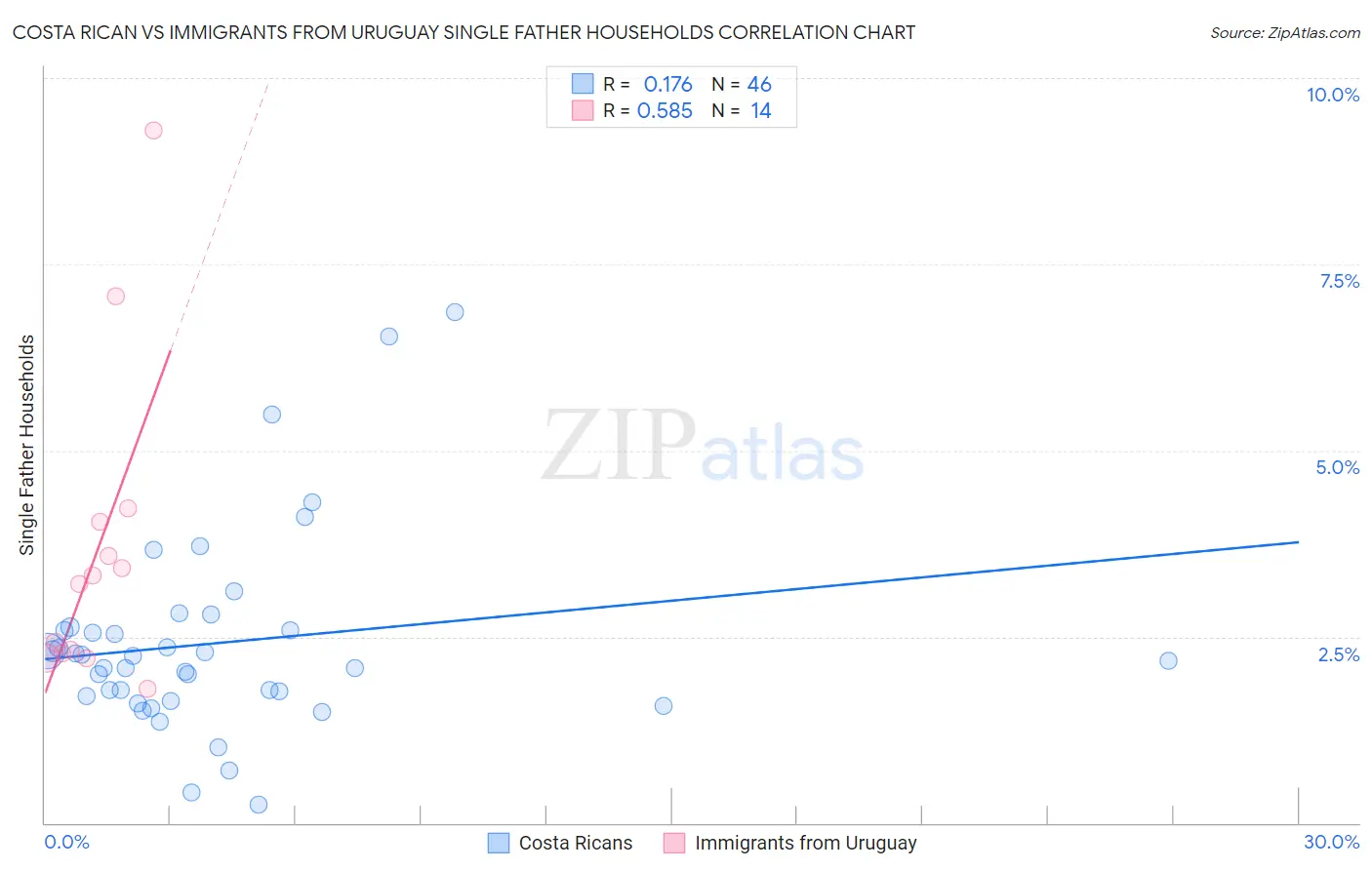 Costa Rican vs Immigrants from Uruguay Single Father Households