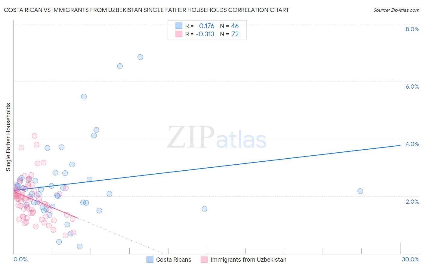 Costa Rican vs Immigrants from Uzbekistan Single Father Households