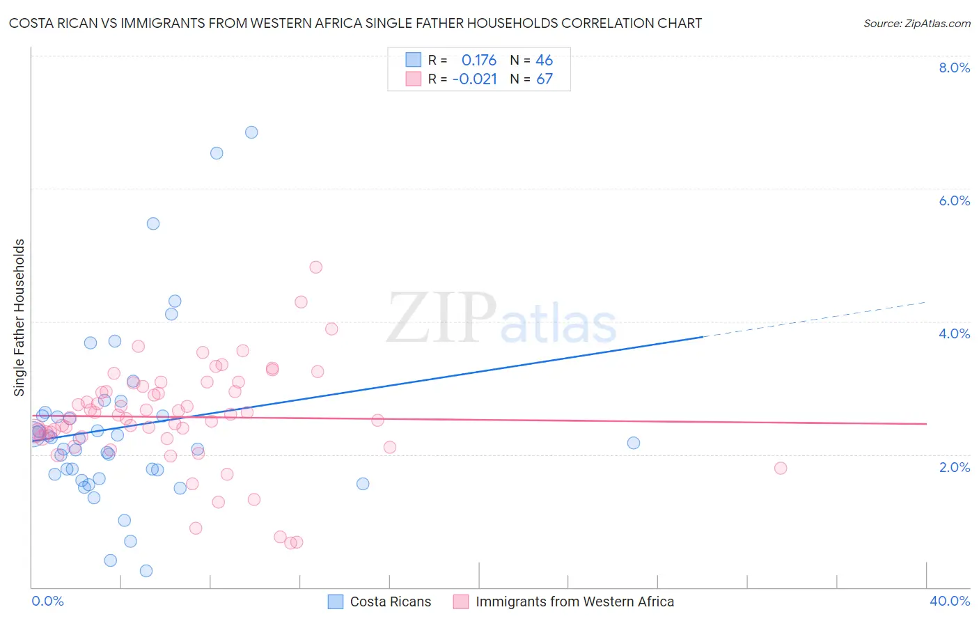 Costa Rican vs Immigrants from Western Africa Single Father Households