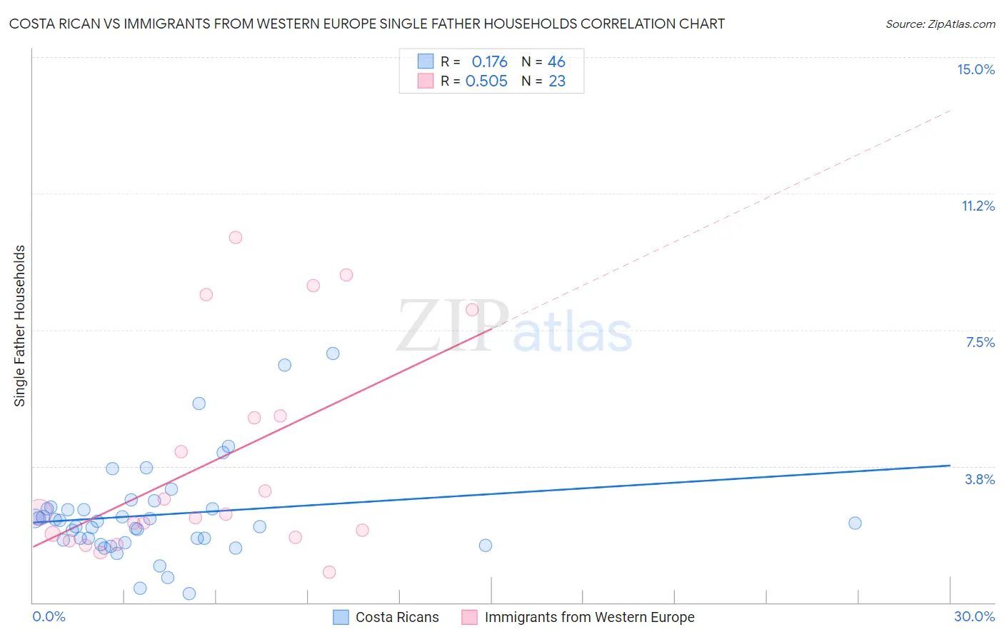 Costa Rican vs Immigrants from Western Europe Single Father Households