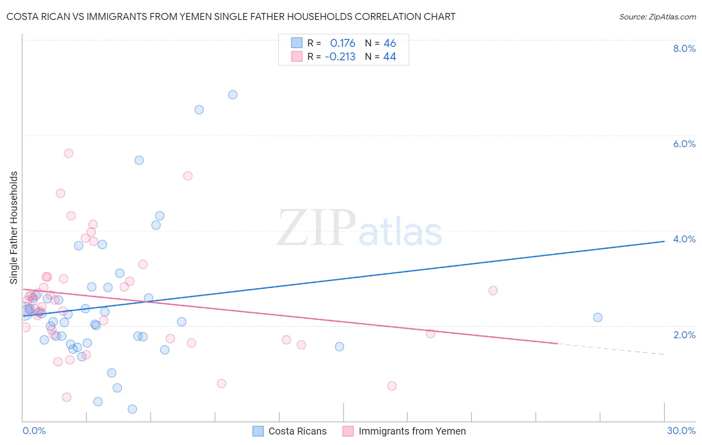 Costa Rican vs Immigrants from Yemen Single Father Households