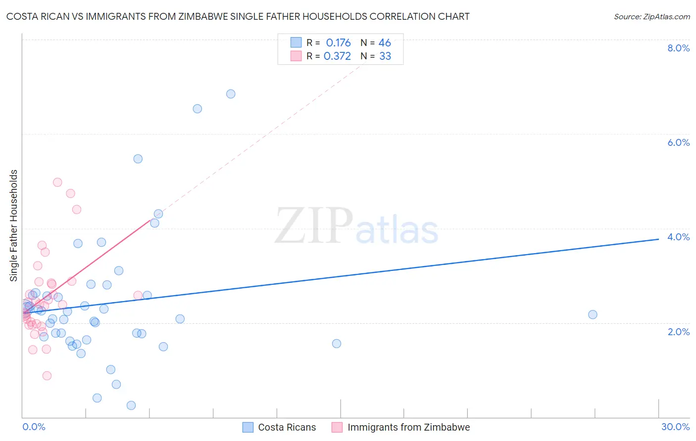 Costa Rican vs Immigrants from Zimbabwe Single Father Households