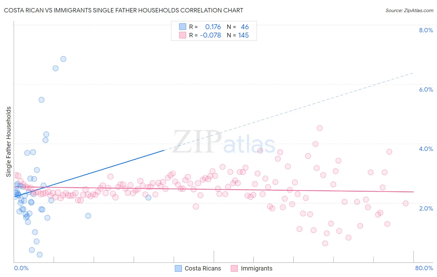 Costa Rican vs Immigrants Single Father Households