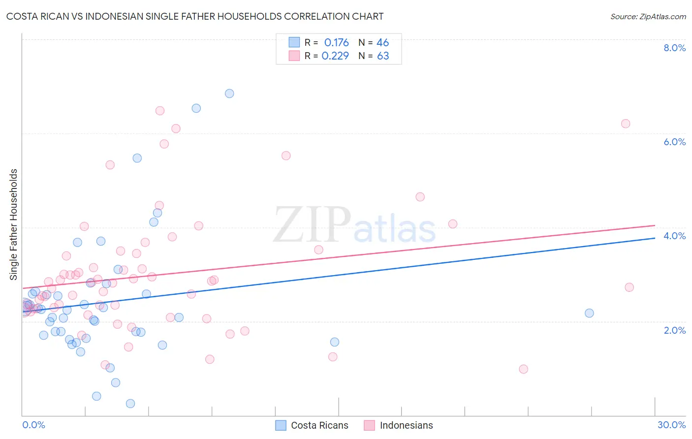 Costa Rican vs Indonesian Single Father Households
