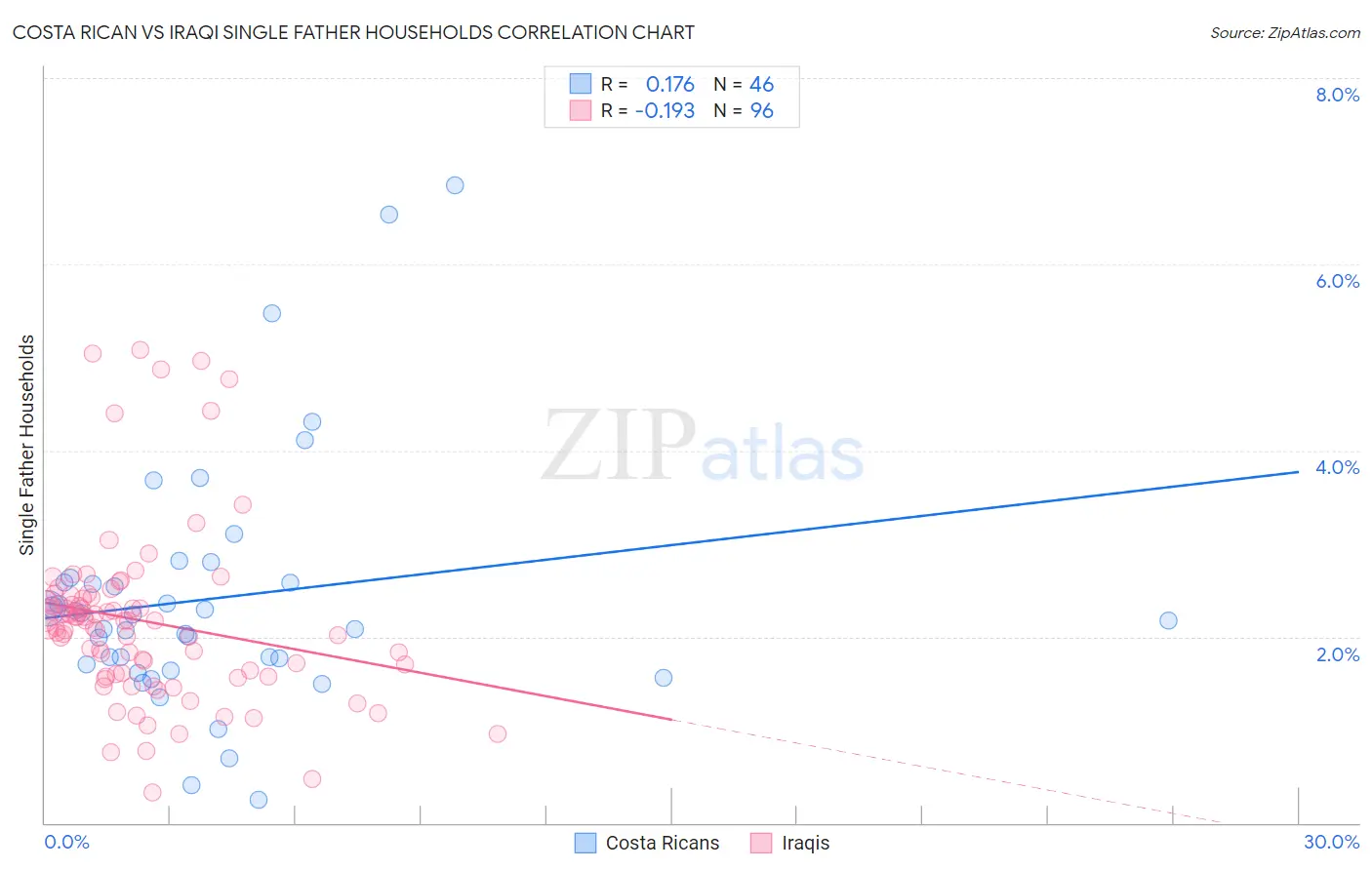 Costa Rican vs Iraqi Single Father Households
