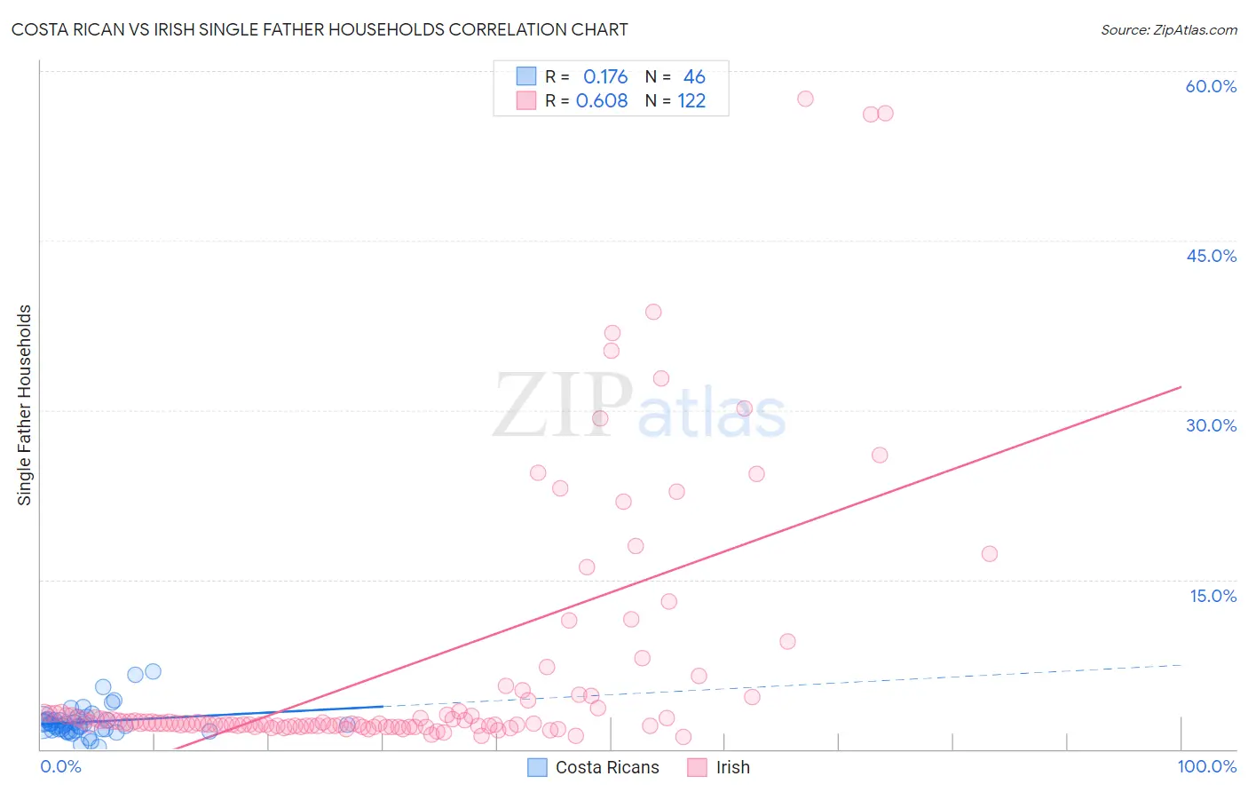 Costa Rican vs Irish Single Father Households