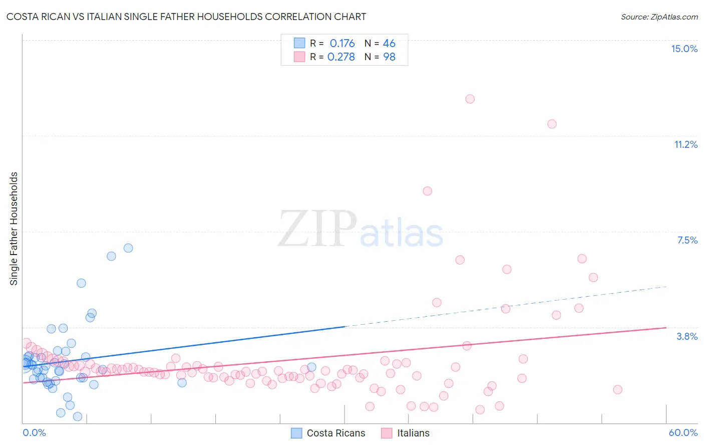 Costa Rican vs Italian Single Father Households