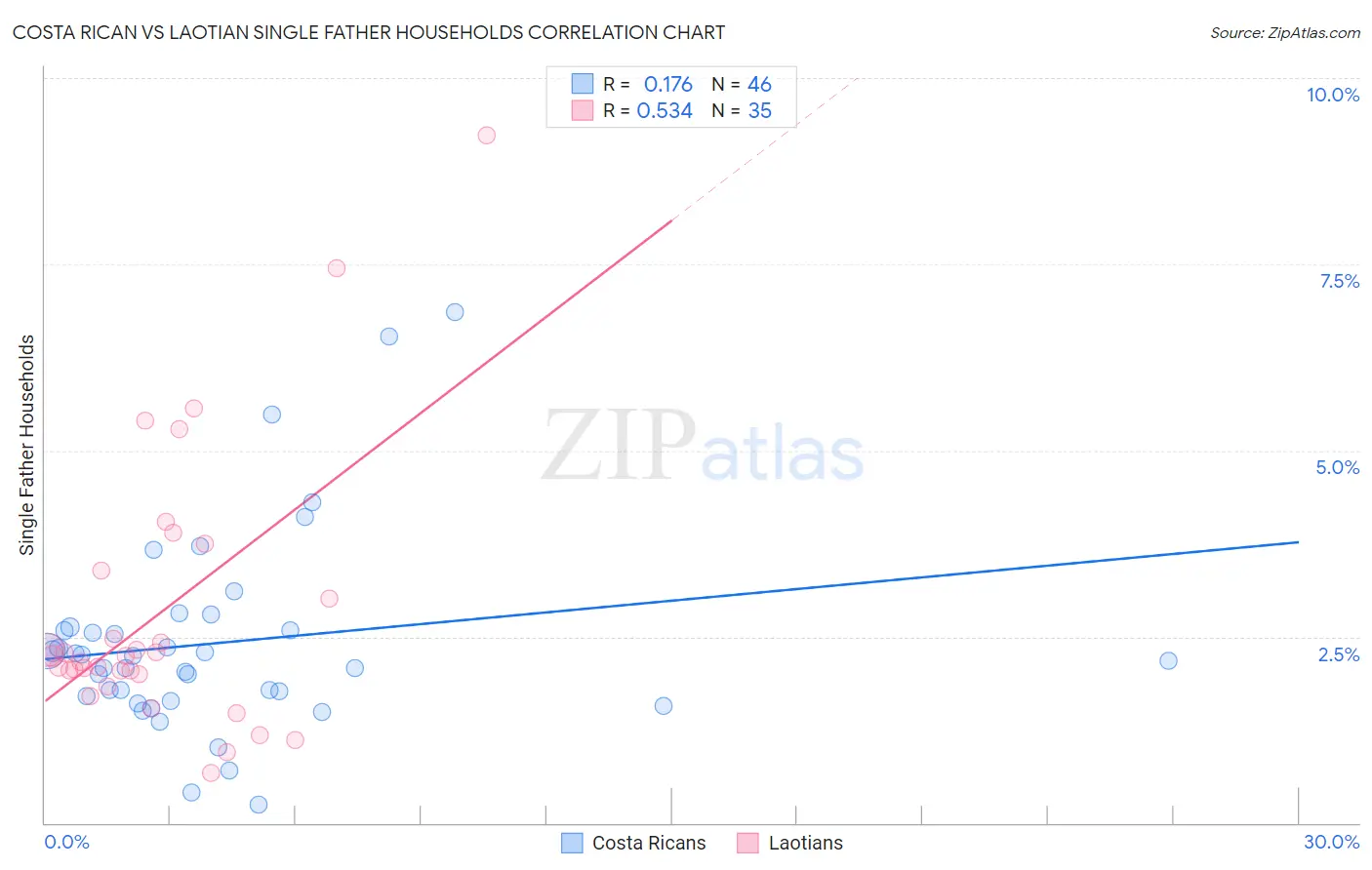 Costa Rican vs Laotian Single Father Households