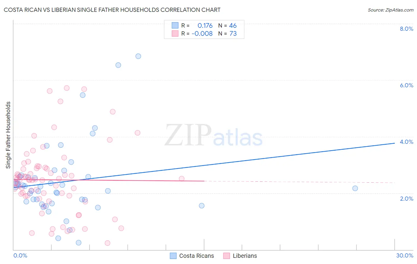 Costa Rican vs Liberian Single Father Households