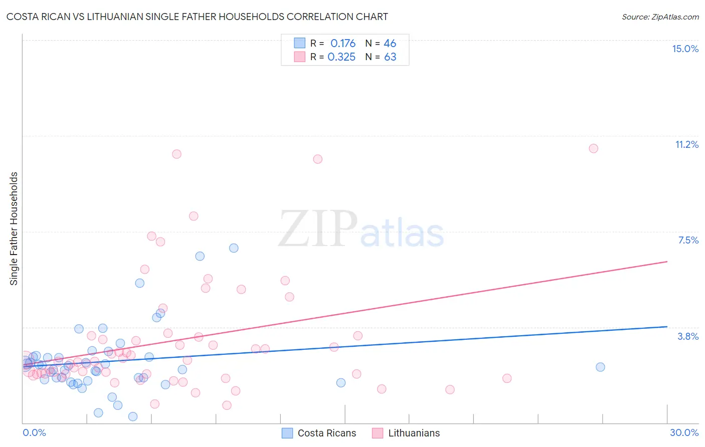 Costa Rican vs Lithuanian Single Father Households