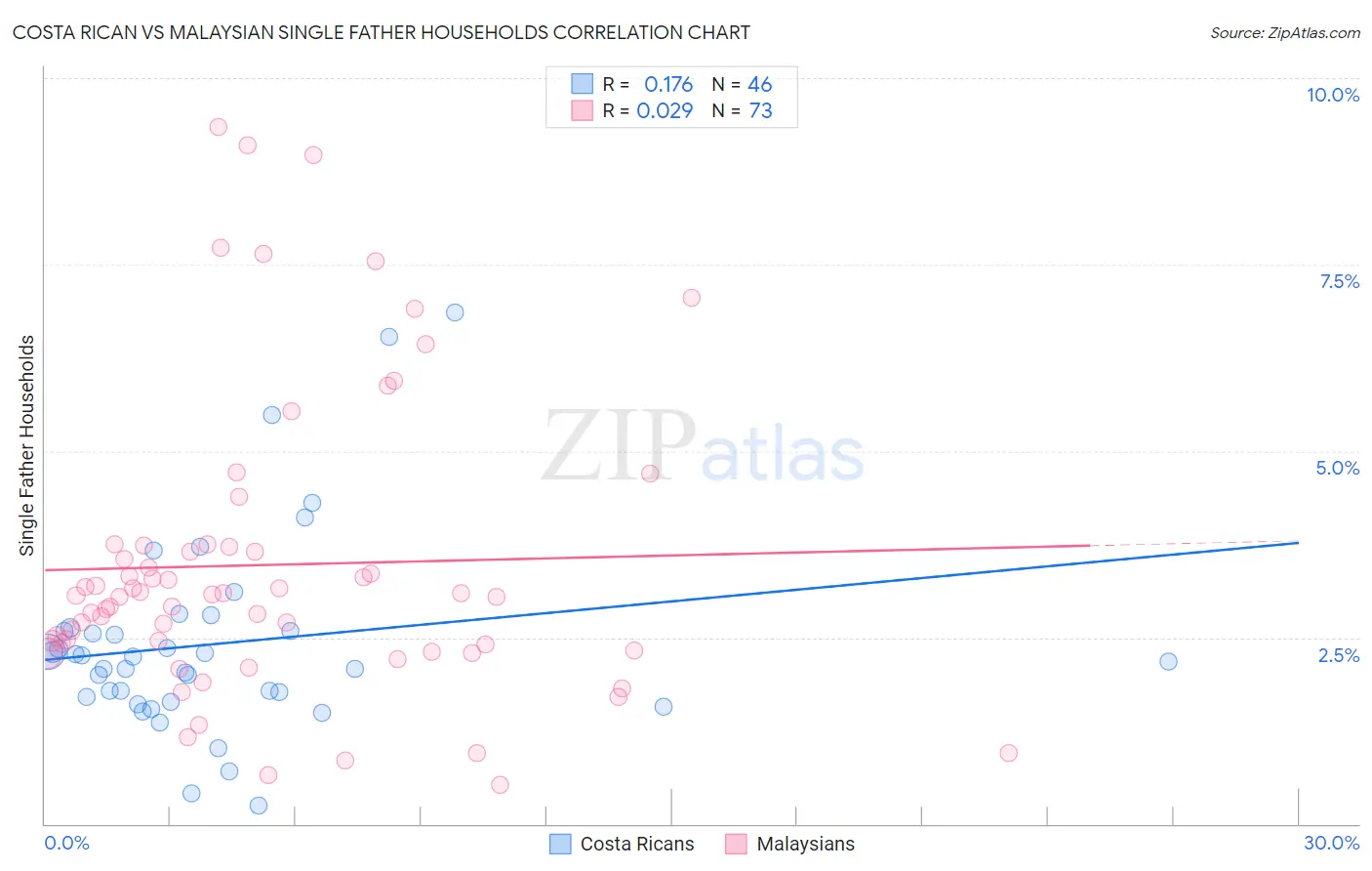 Costa Rican vs Malaysian Single Father Households