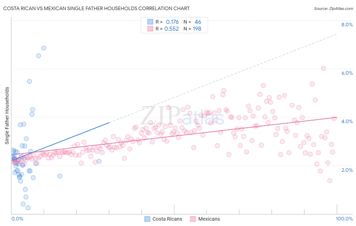 Costa Rican vs Mexican Single Father Households