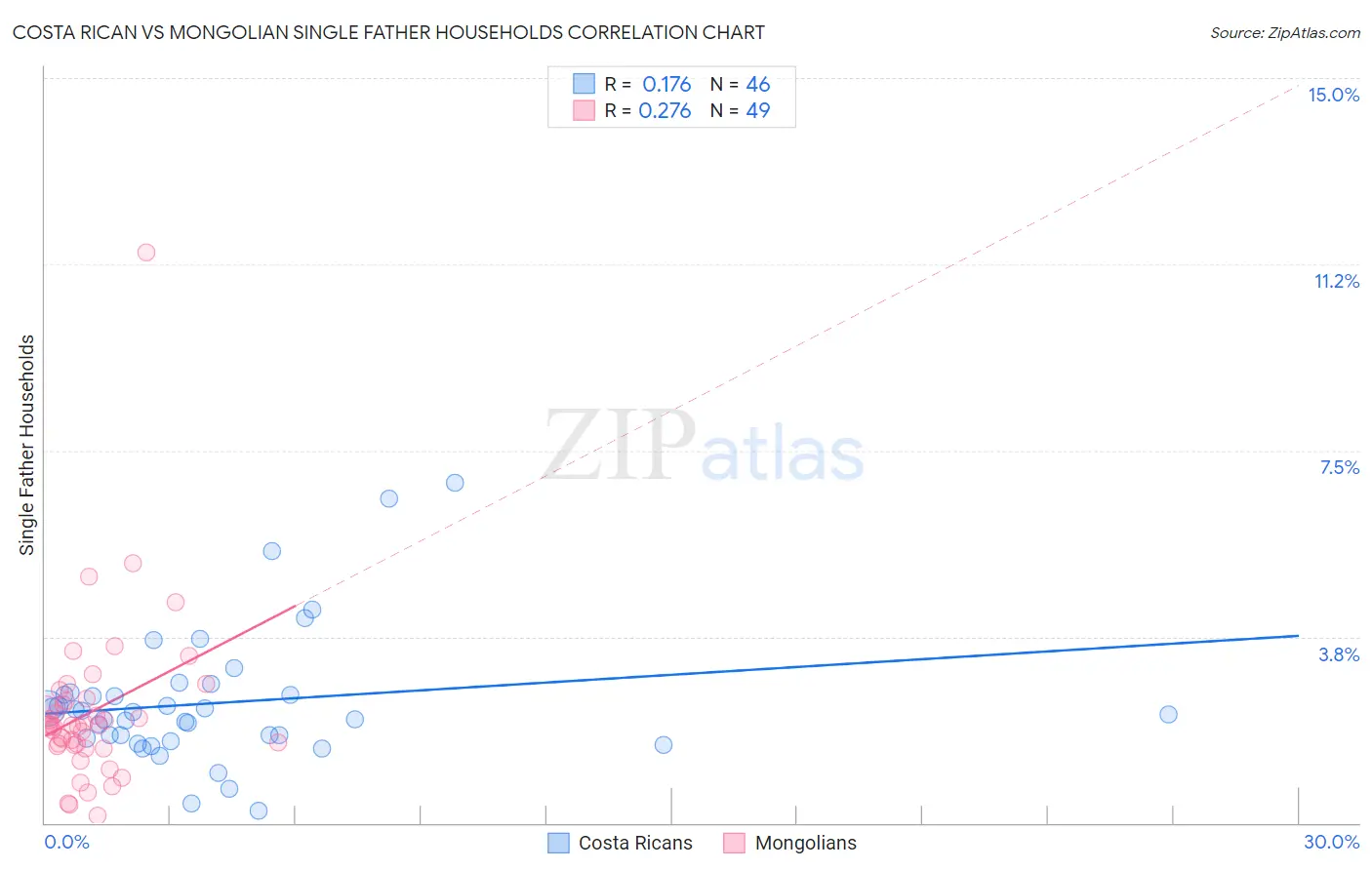 Costa Rican vs Mongolian Single Father Households