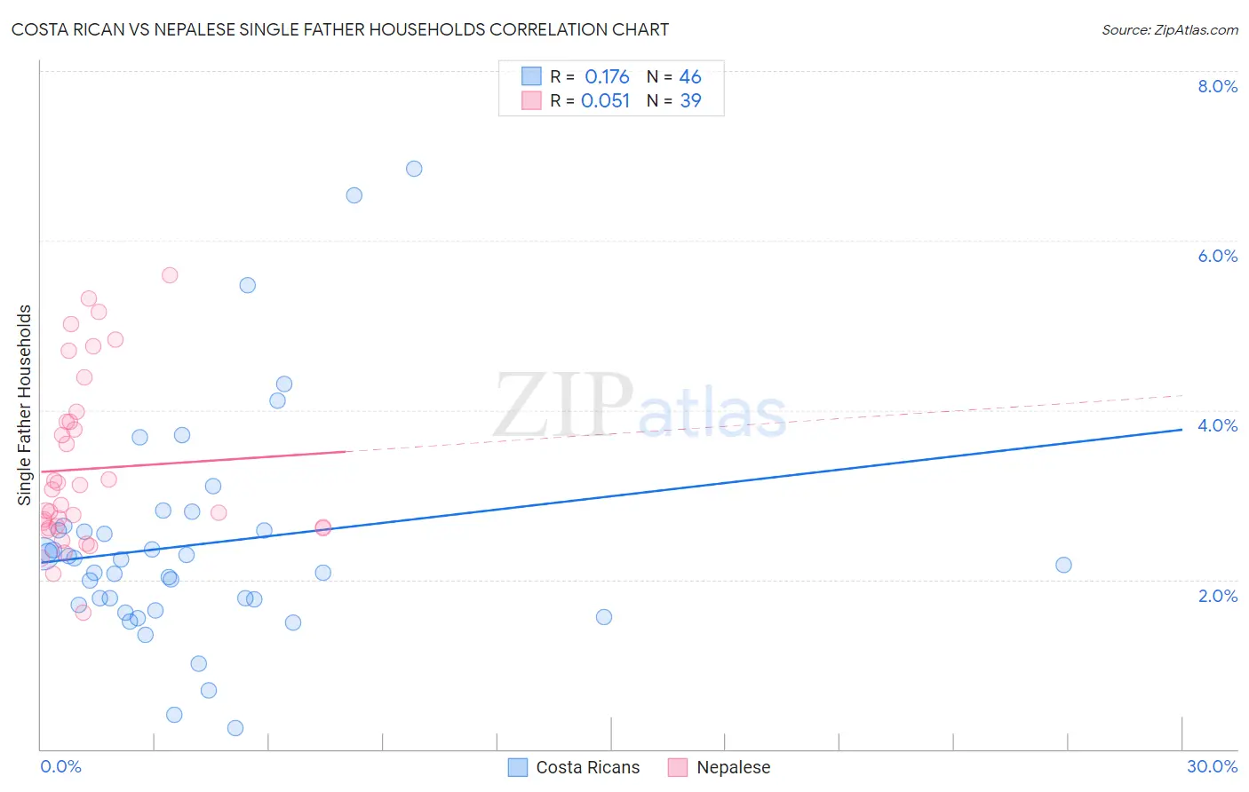 Costa Rican vs Nepalese Single Father Households