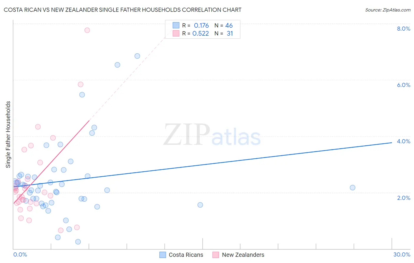 Costa Rican vs New Zealander Single Father Households