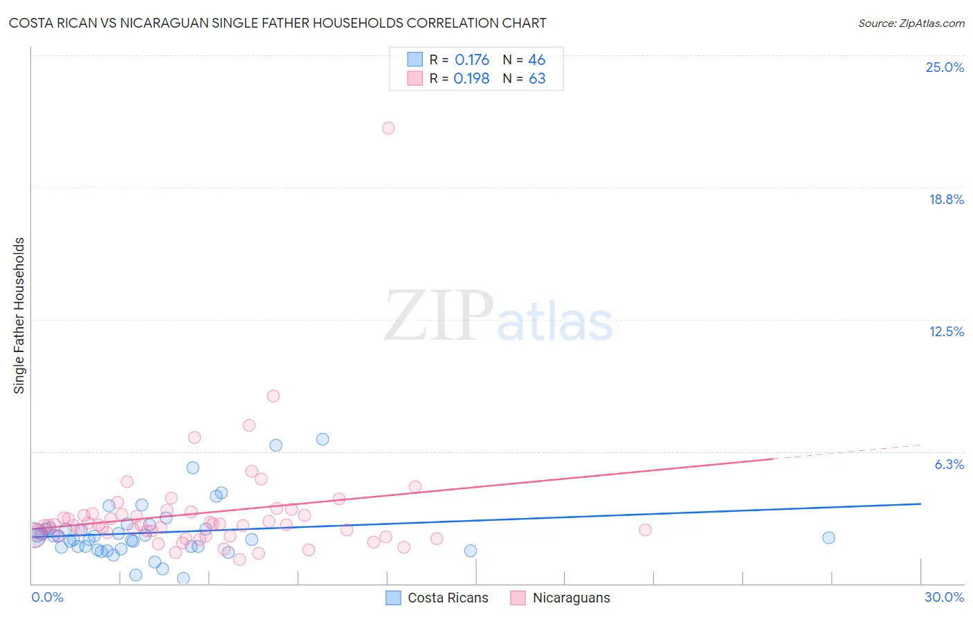 Costa Rican vs Nicaraguan Single Father Households