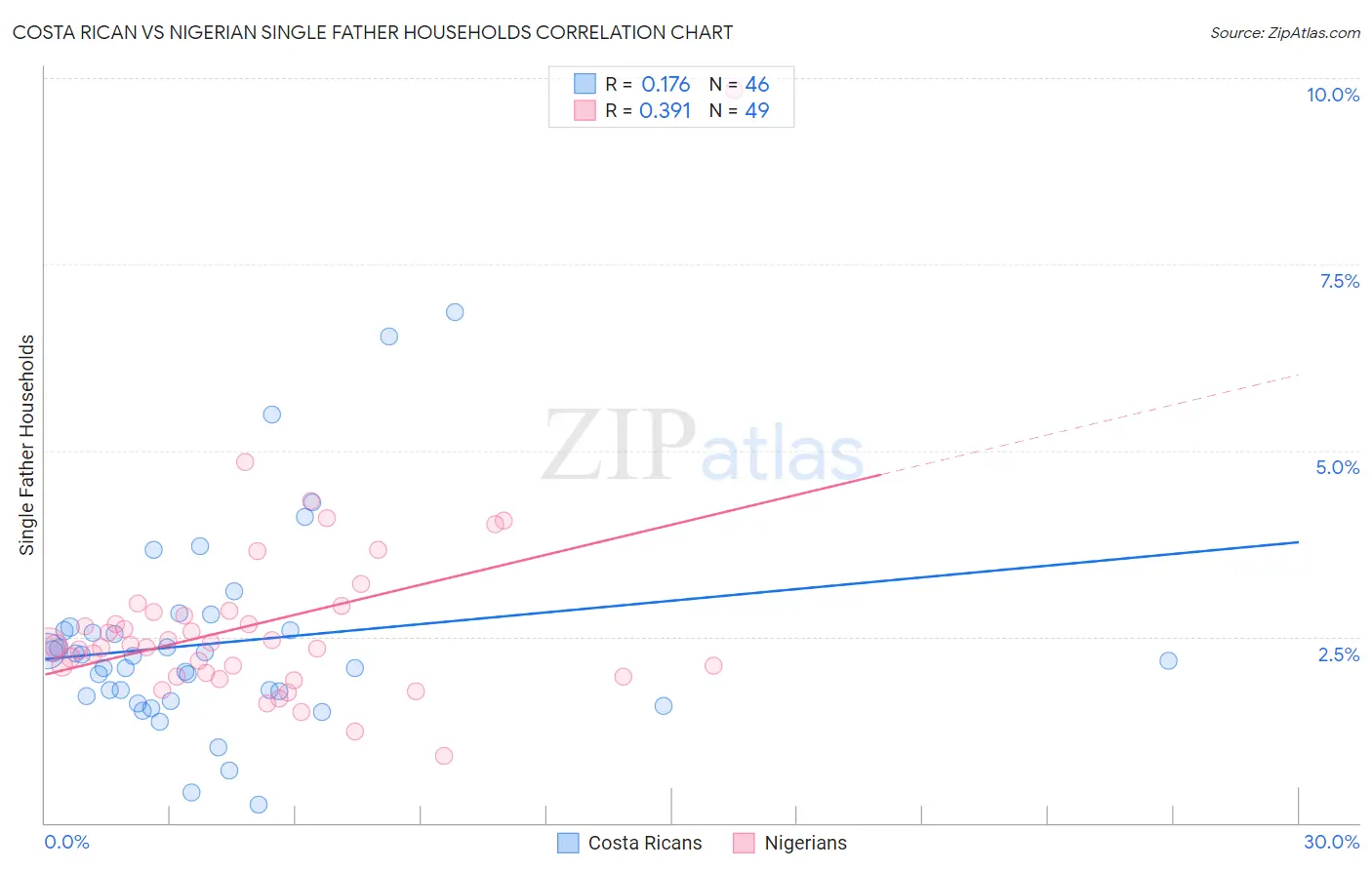 Costa Rican vs Nigerian Single Father Households