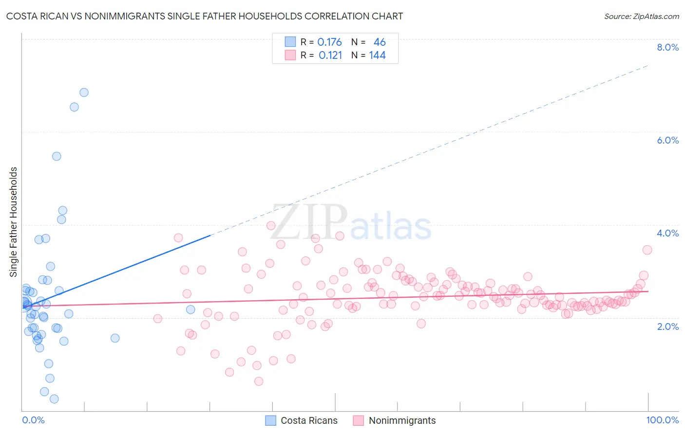 Costa Rican vs Nonimmigrants Single Father Households