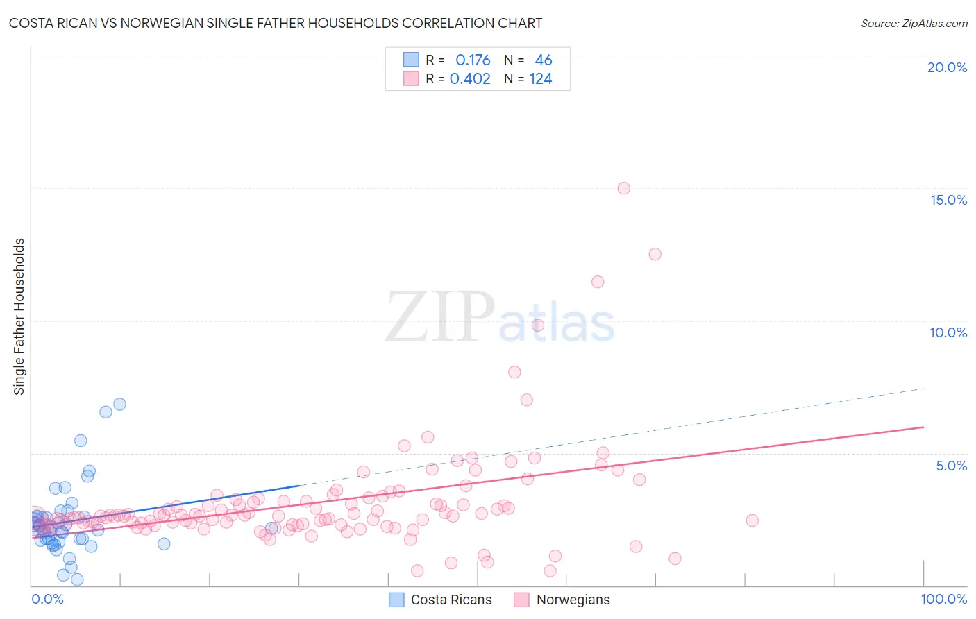 Costa Rican vs Norwegian Single Father Households