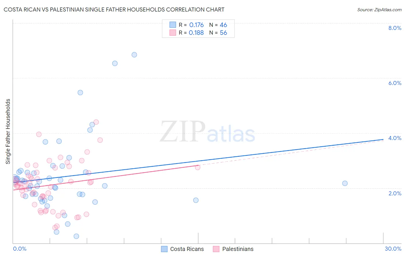 Costa Rican vs Palestinian Single Father Households