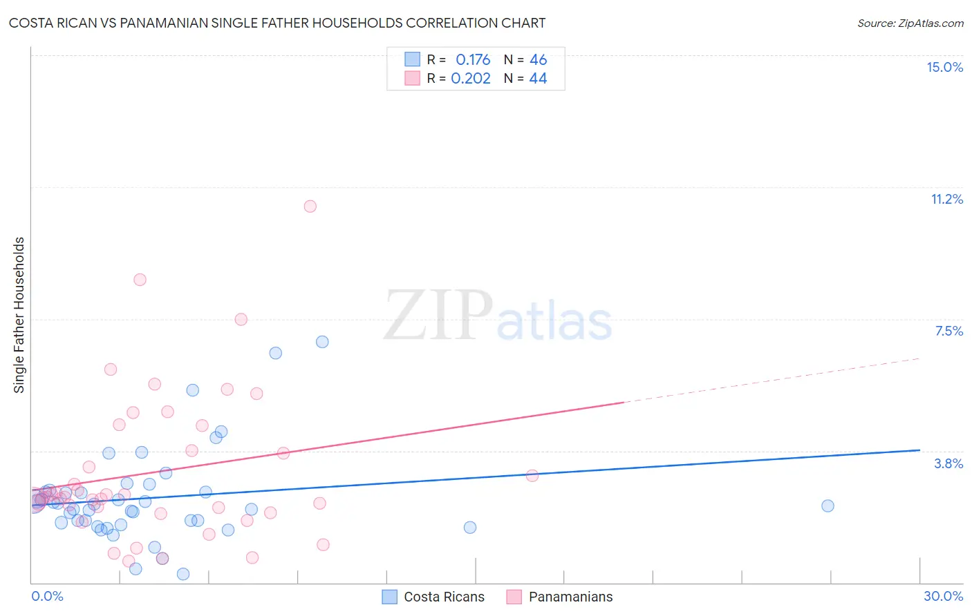 Costa Rican vs Panamanian Single Father Households