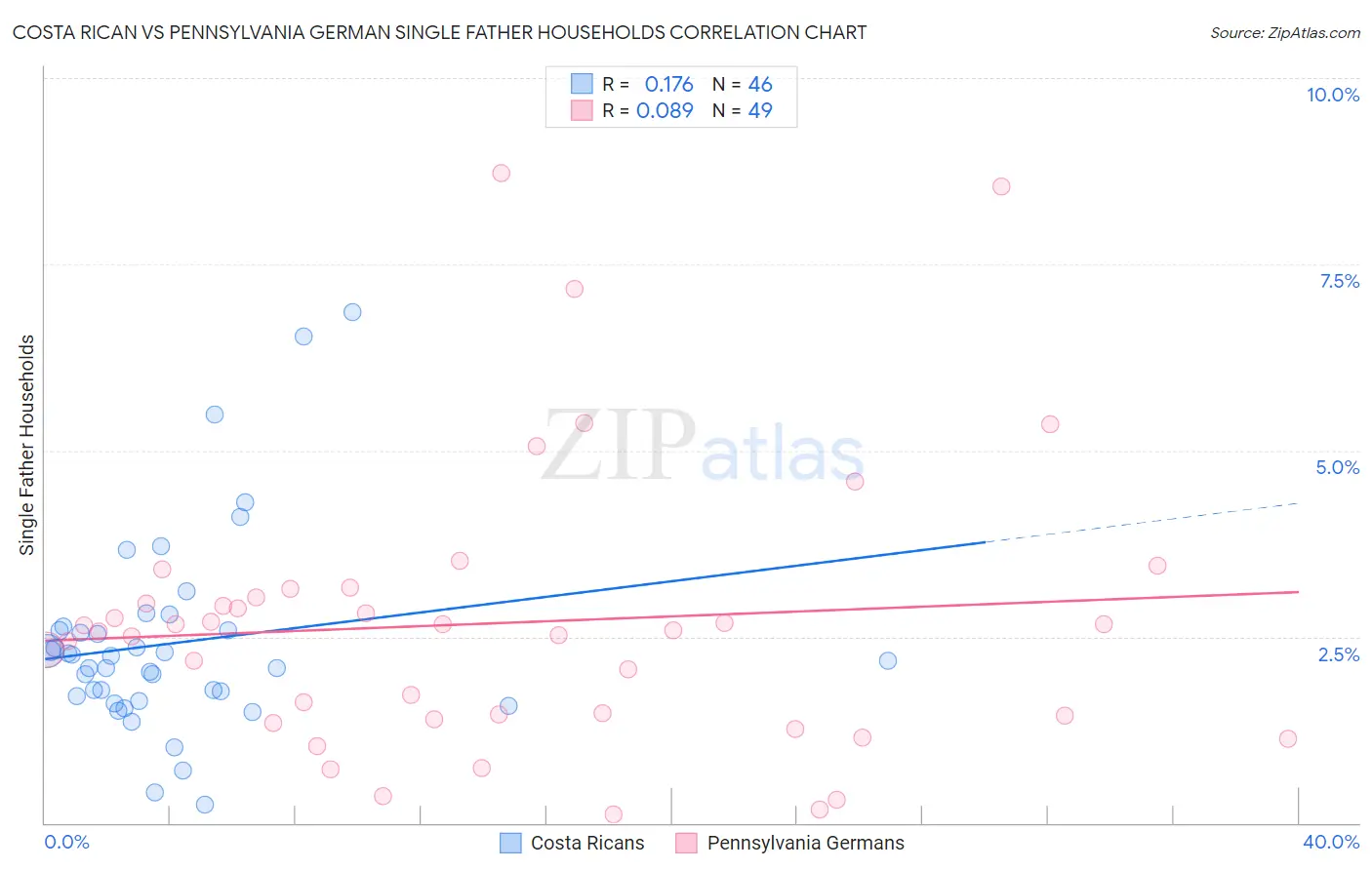 Costa Rican vs Pennsylvania German Single Father Households