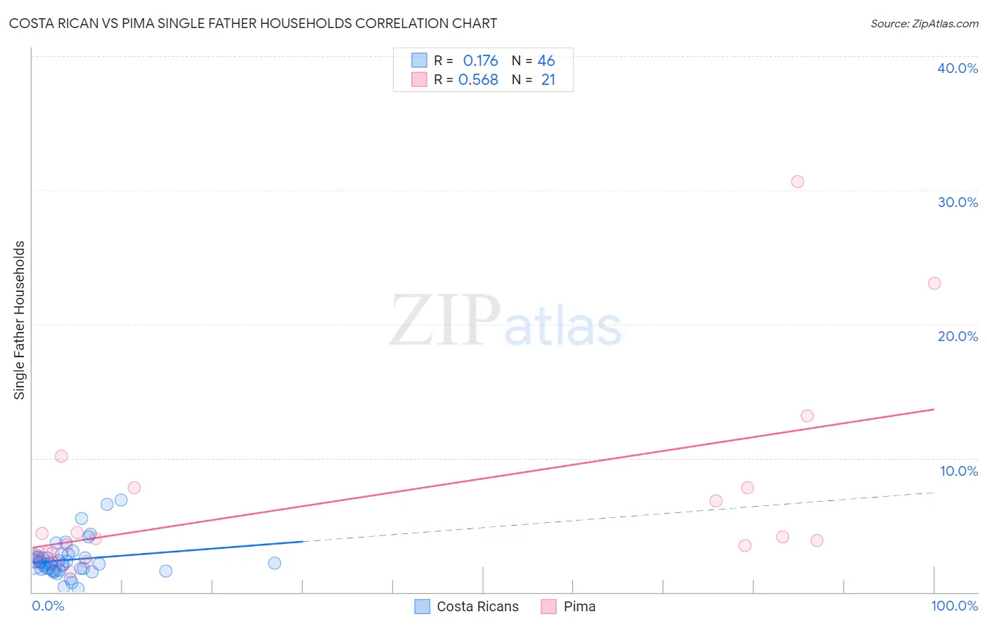 Costa Rican vs Pima Single Father Households