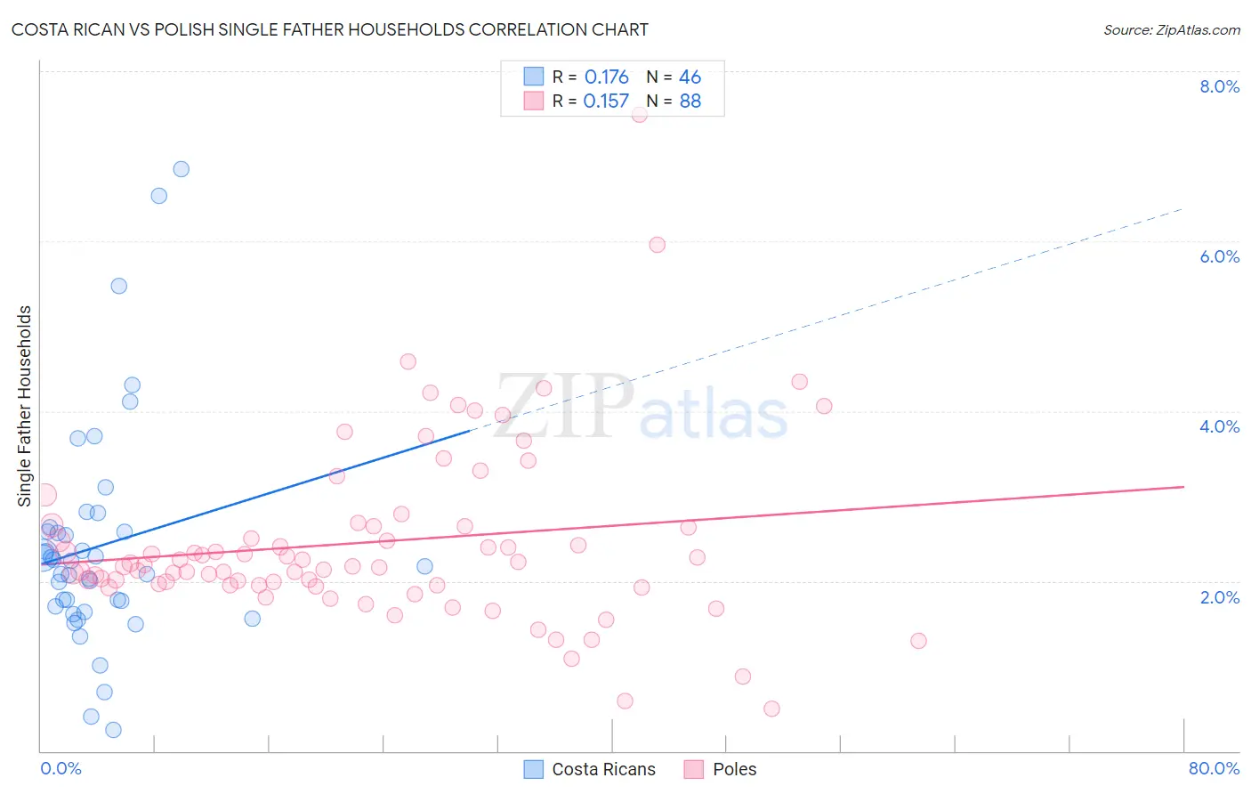 Costa Rican vs Polish Single Father Households